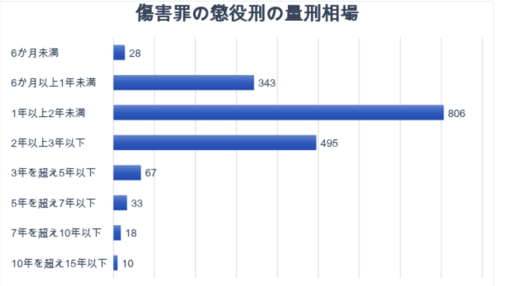 傷害罪の懲役の量刑の相場