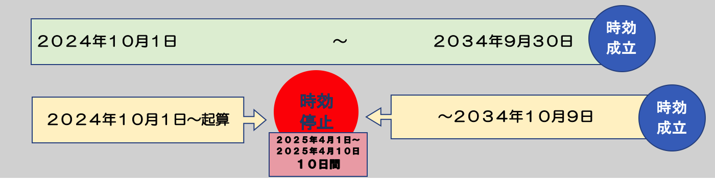 時効の停止の具体例