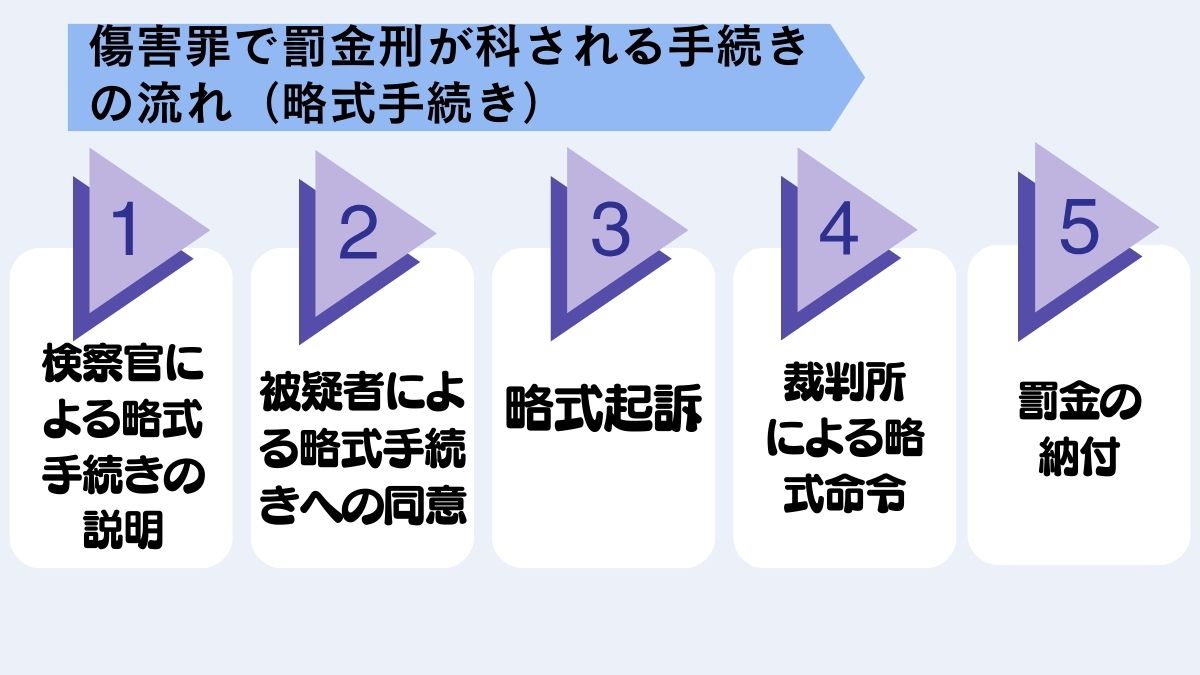 傷害罪で罰金刑が科される略式手続きの流れ