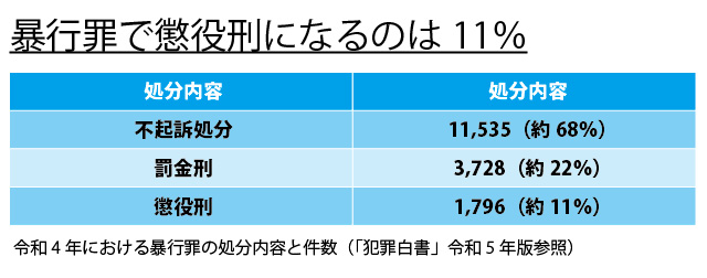 暴行罪で不起訴処分と罰金刑と懲役刑の割合