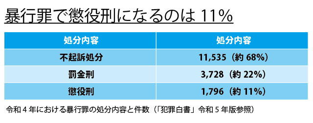 暴行罪で不起訴処分と罰金刑と懲役刑の割合