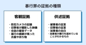 暴行罪の証拠の種類