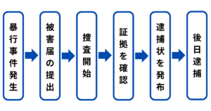 暴行罪で後日逮捕されるまでの流れ