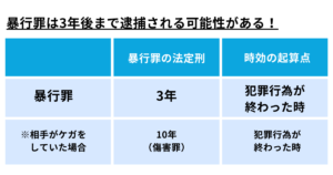 暴行罪は３年後まで逮捕される可能性がある