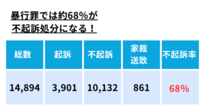 暴行罪で不起訴になる割合は６８％