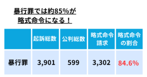 暴行罪は約８５％が略式命令になる