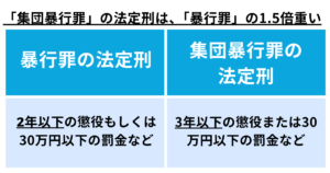 集団暴行罪の法定刑