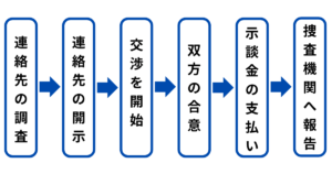 暴行事件を起こした後の示談の流れ