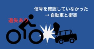 信号無視の自転車が車に衝突してケガを負わせた