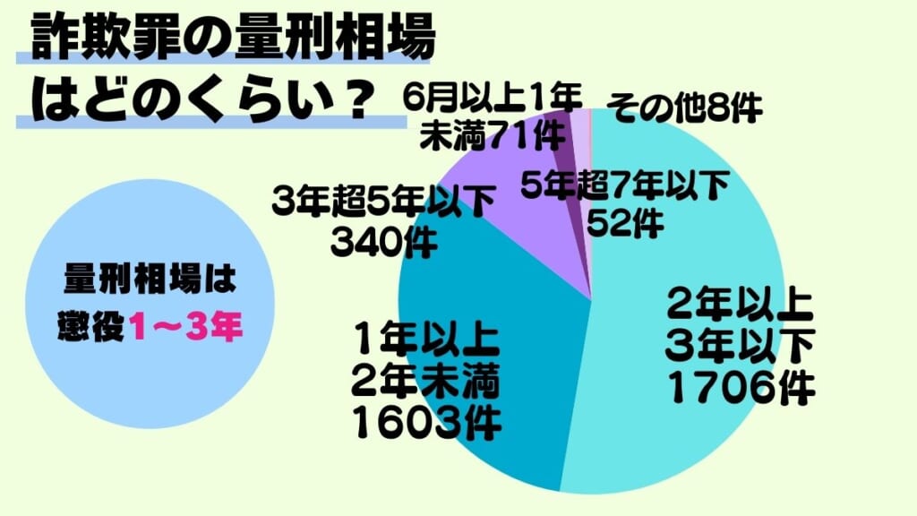 詐欺罪の量刑相場はどのくらい?