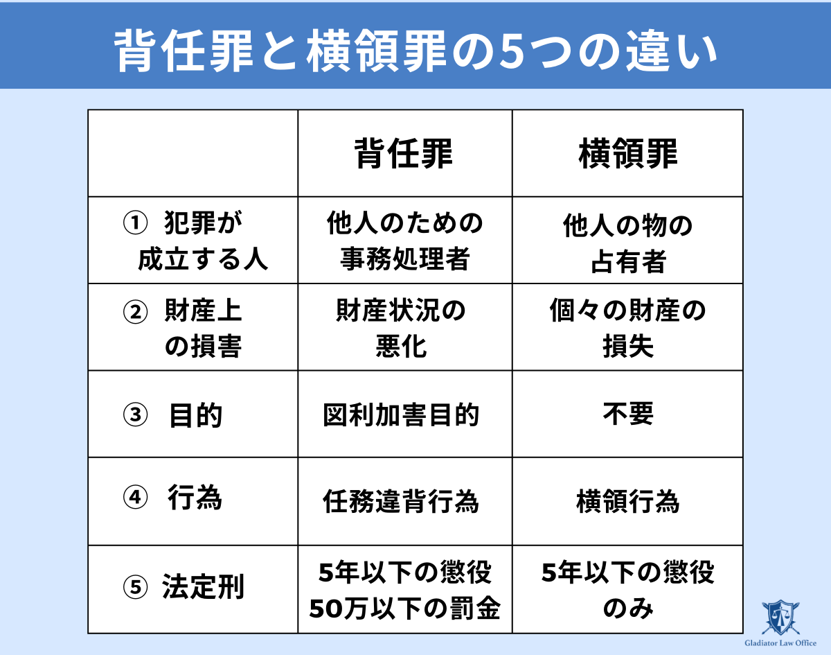 横領罪と背任罪の5つの違いとは?逮捕率・起訴率・刑罰の比較も! - 刑事事件に強い弁護士無料相談 グラディアトル法律事務所