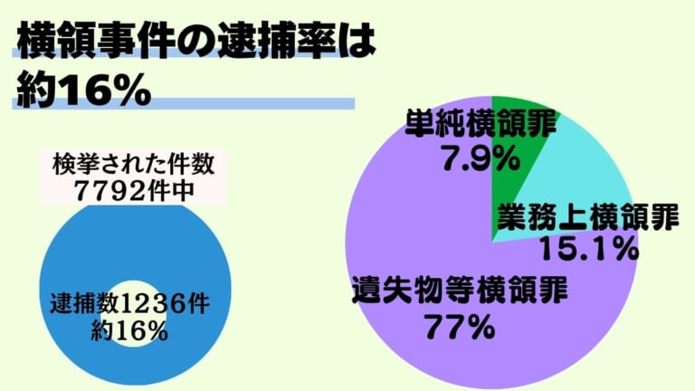 横領で逮捕されるケースとは?逮捕のリスクや逮捕回避の対処法を解説 - 刑事事件に強い弁護士無料相談 グラディアトル法律事務所