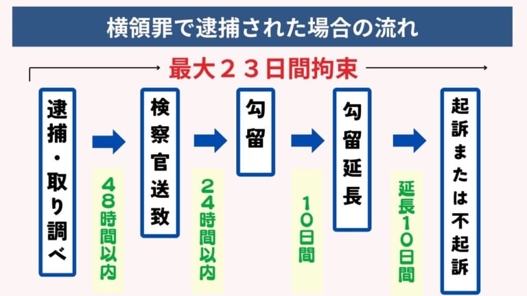横領罪とは?構成要件・法定刑・時効・逮捕の流れをわかりやすく解説 - 刑事事件に強い弁護士無料相談 グラディアトル法律事務所