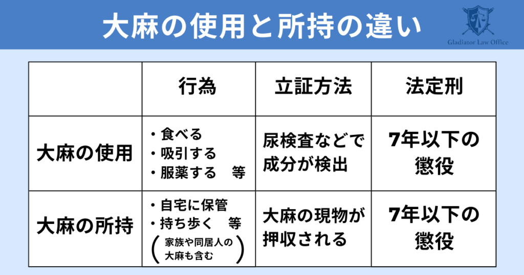 大麻の使用と所持の違いの図表