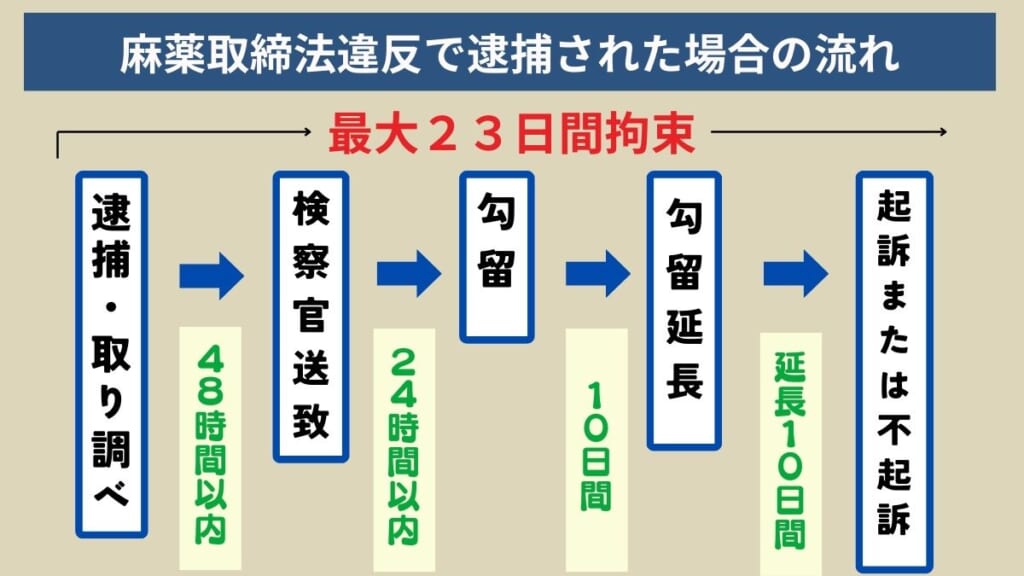 麻薬取締法違反で逮捕された場合の流れ