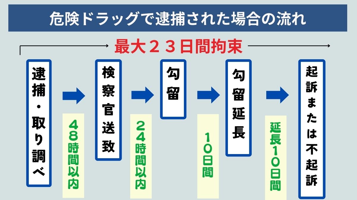 覚醒剤所持による逮捕後の流れや量刑相場、弁護活動のポイントを解説 - 刑事事件に強い弁護士無料相談 グラディアトル法律事務所