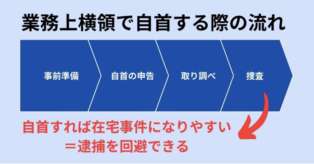 業務上横領で自首する際の流れ