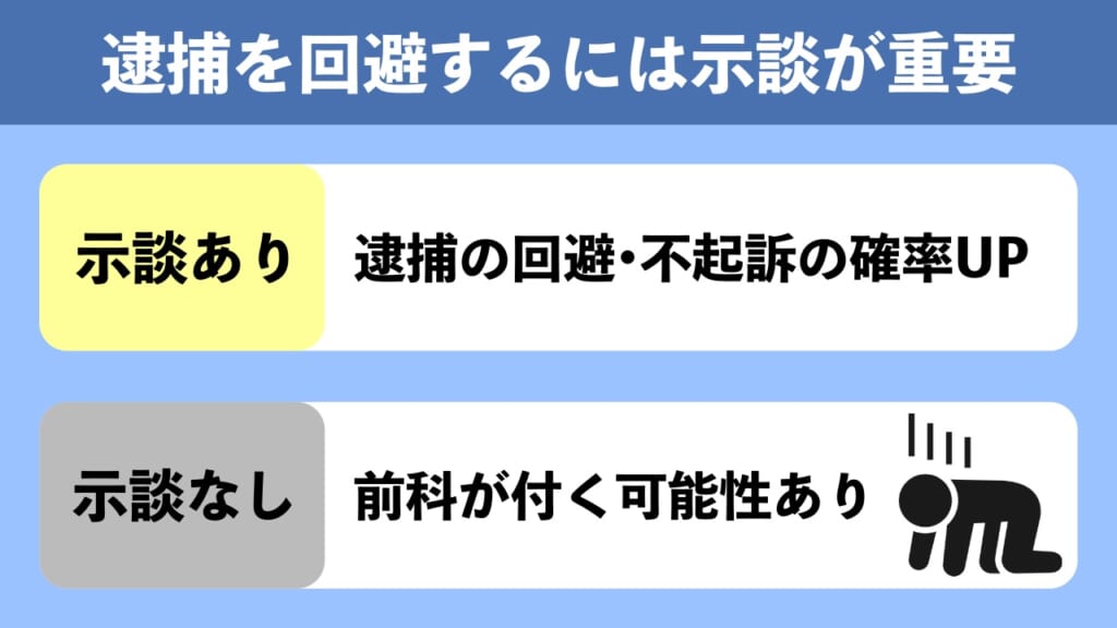 迷惑防止条例違反による逮捕を回避するには被害者との示談が重要