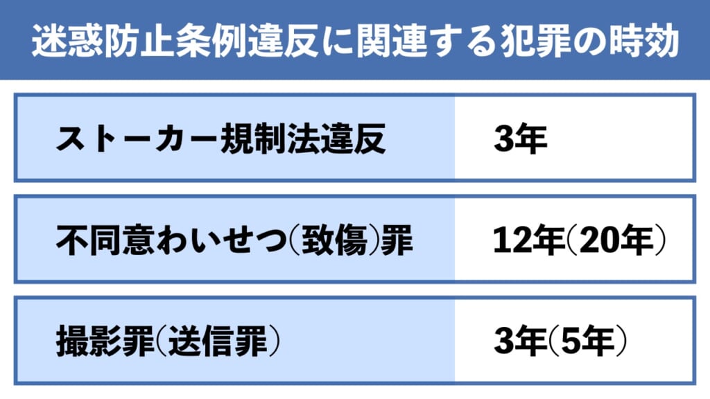 迷惑防止条例違反に関連する犯罪の公訴(消滅)時効