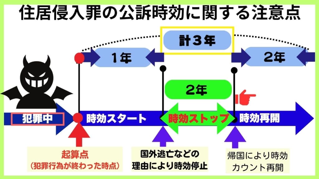 住居侵入罪の公訴時効に関する注意点