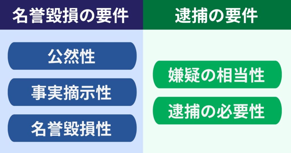 名誉毀損・逮捕の要件