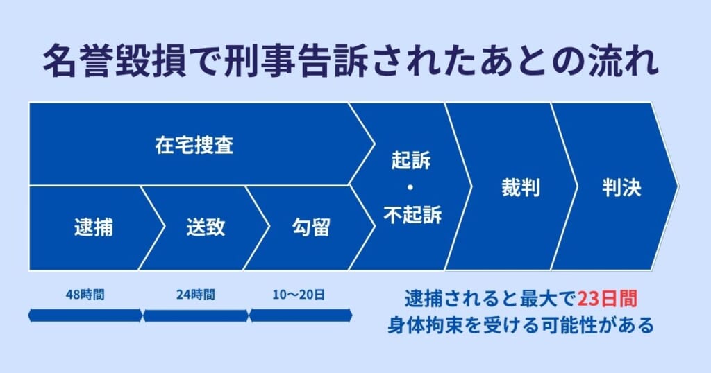 名誉毀損で刑事告訴されたあとの流れ