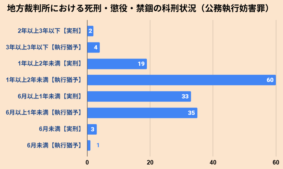 地方裁判所における死刑・懲役・禁錮の科刑状況