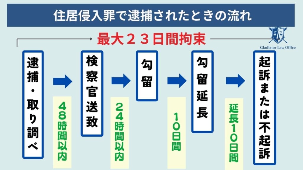 住居侵入罪で逮捕されたときの流れ