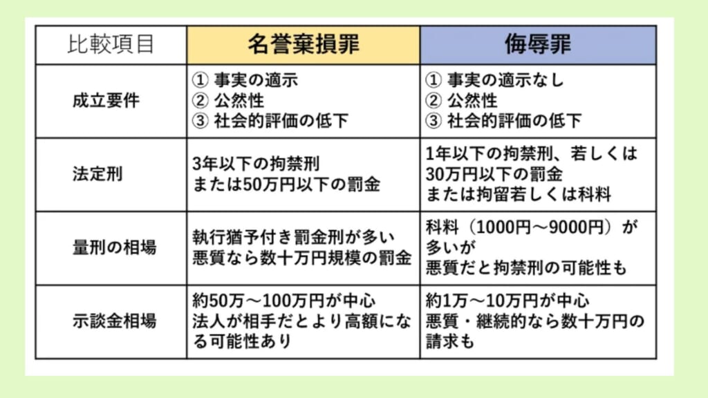 名誉毀損と侮辱罪の主な違い一覧