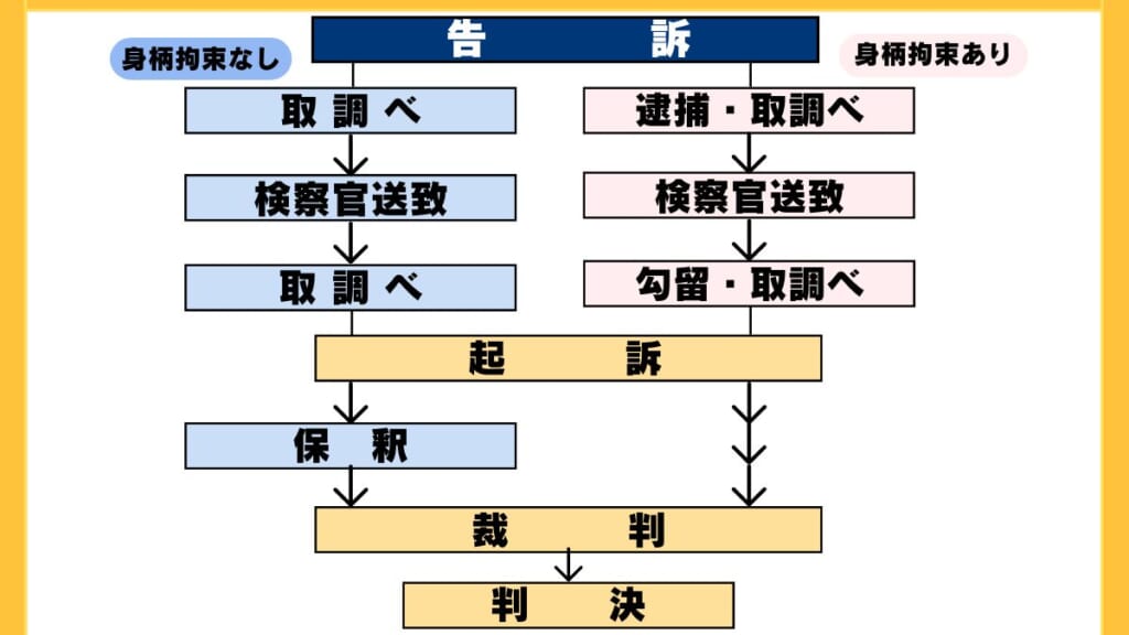 告訴された後の流れ