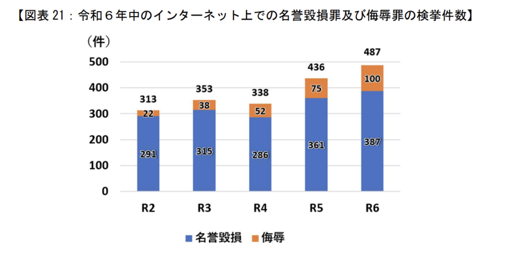 侮辱罪の検挙件数の推移