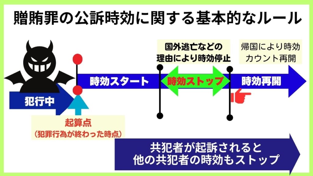 贈賄罪の公訴時効に関する基本的なルール