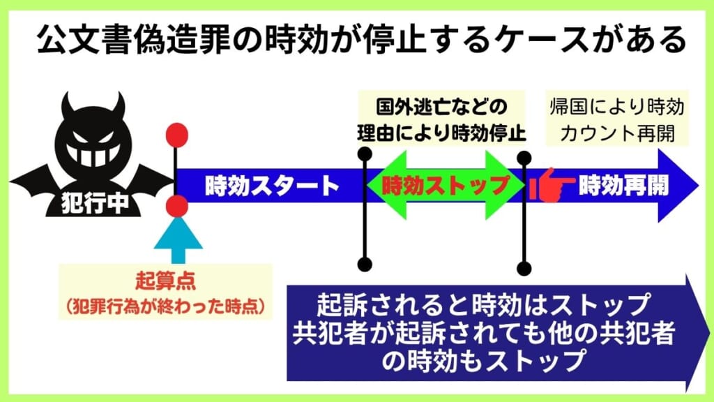 公文書偽造罪の時効が停止するケースがある
