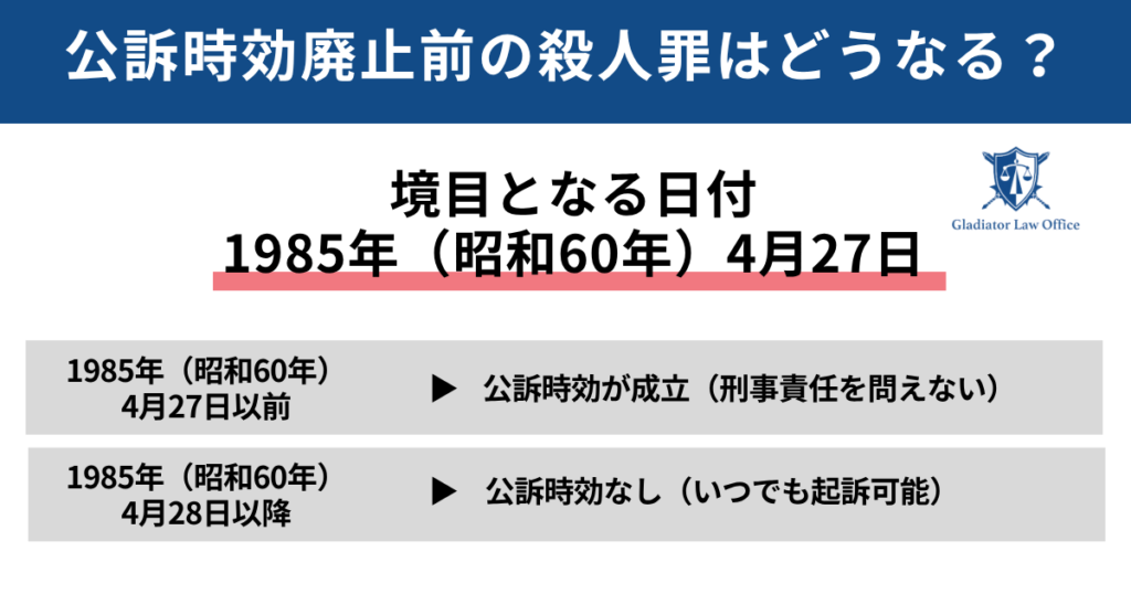 公訴時効廃止前の殺人罪に時効はある？