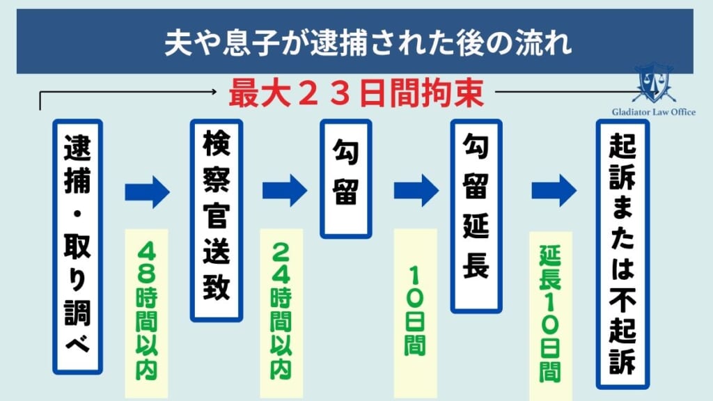 夫や息子が逮捕された後の流れ｜逮捕後72時間の行動が重要