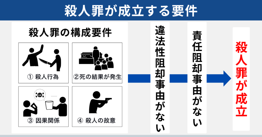 殺人罪が成立する要件（構成要件など） ・実行行為、死の結果発生、因果関係、殺人の故意、違法性阻却事由なし、責任阻却事由なし 