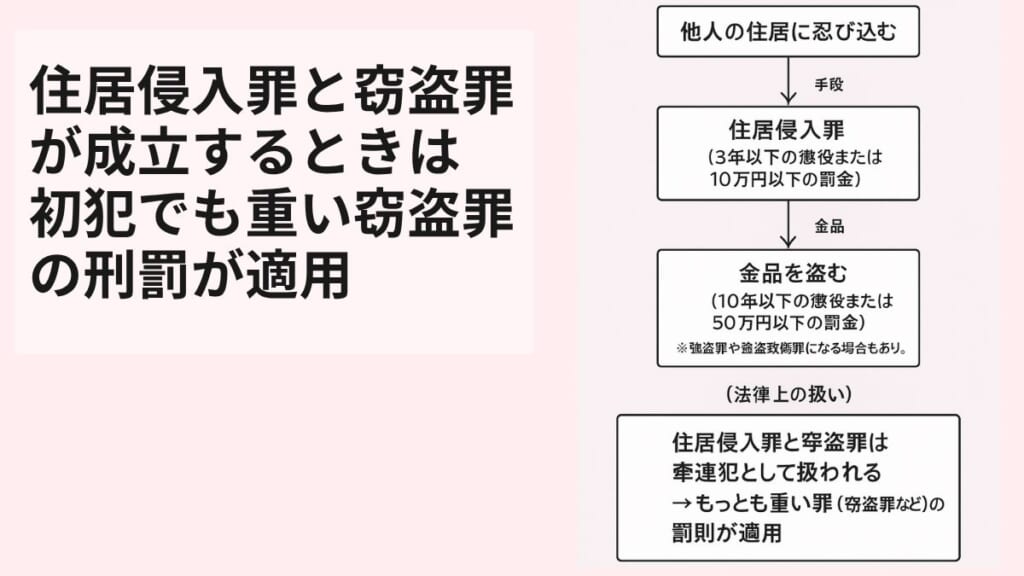 住居侵入罪と窃盗罪が成立するときは初犯でも重い窃盗罪の刑罰が適用される