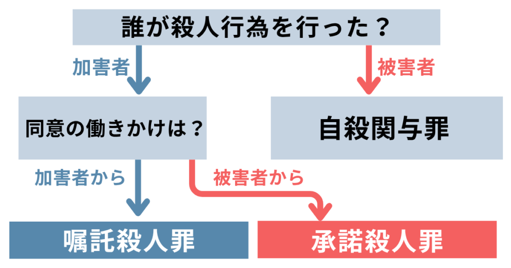 嘱託殺人罪と他の犯罪の違い