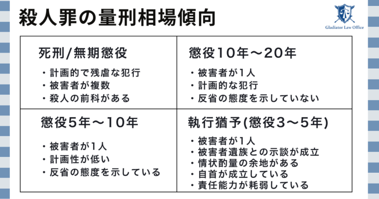 【殺人罪の量刑相場まとめ】刑期・執行猶予・死刑などの全データ公開 - 刑事事件に強い弁護士無料相談 グラディアトル法律事務所