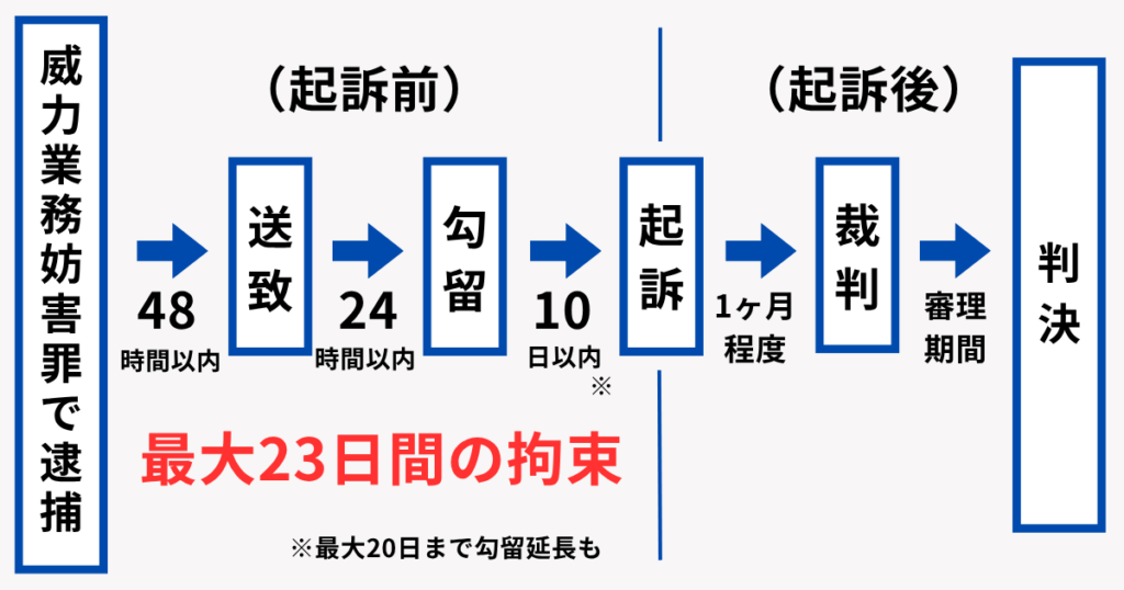 威力業務妨害罪で逮捕されたときの流れ