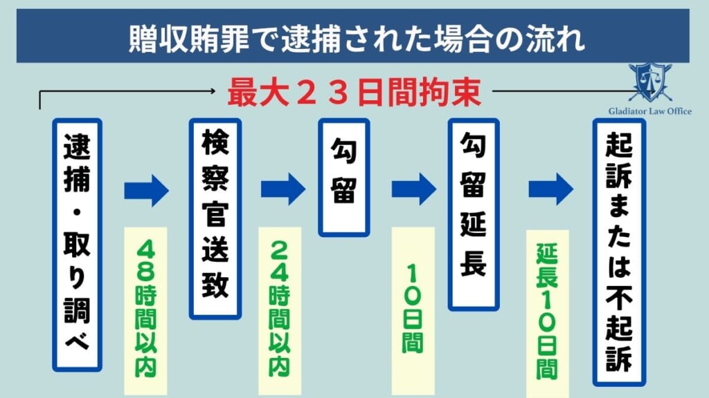 収賄罪で逮捕されたらどうなる?刑事手続きの流れ