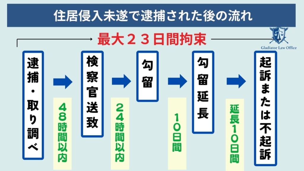 住居侵入未遂でも逮捕される可能性あり！逮捕された後の流れ
