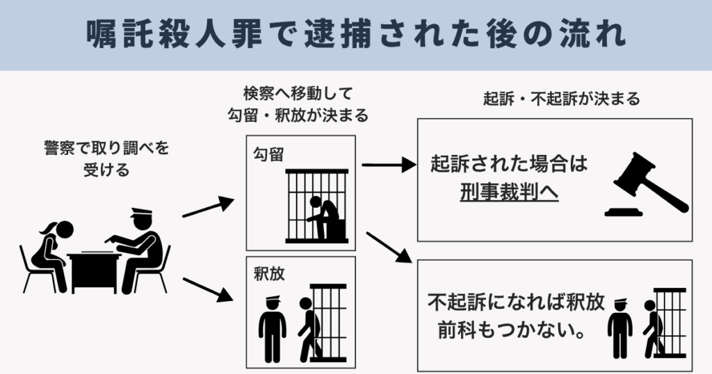 嘱託殺人罪で逮捕された後の流れ