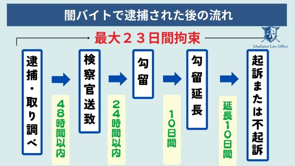 闇バイトで逮捕された後の流れ