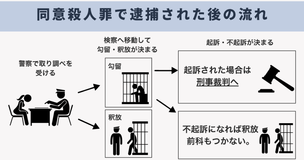 同意殺人罪の逮捕後の流れ
