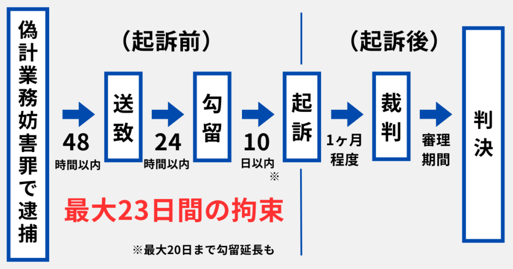 偽計業務妨害罪で逮捕されたときの流れ