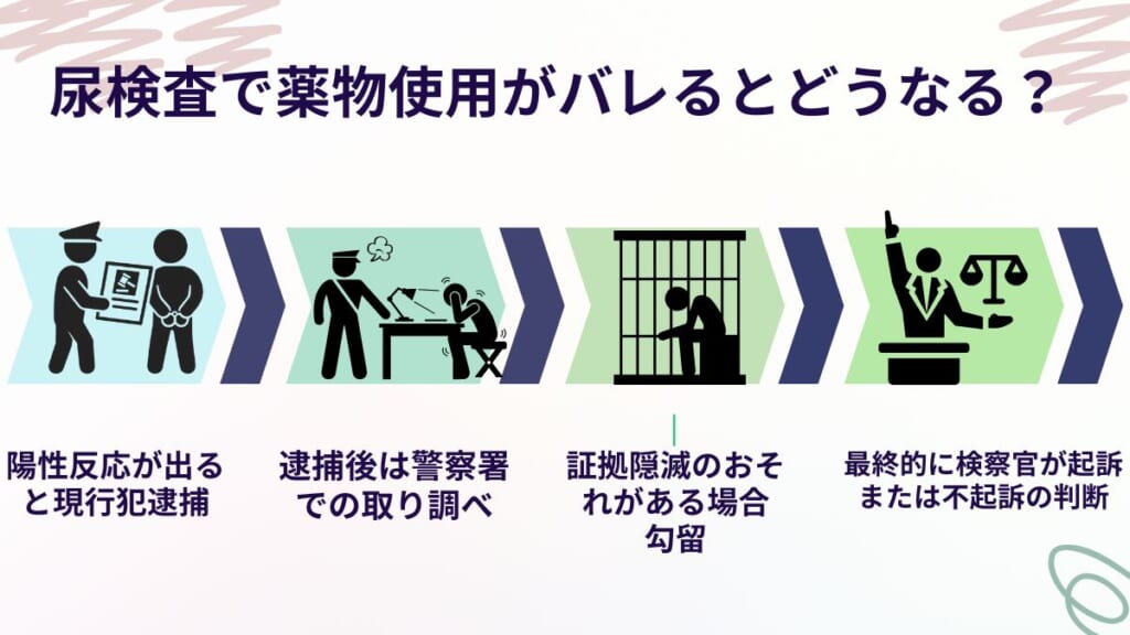 尿検査で薬物使用がバレるとどうなる？