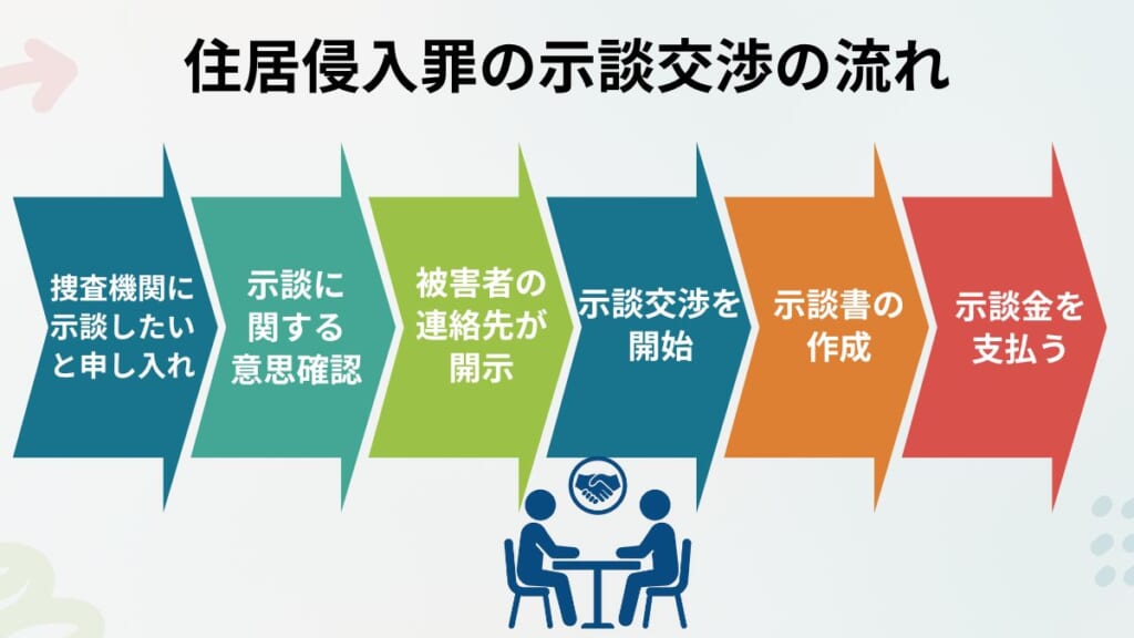 住居侵入罪の示談交渉の流れ