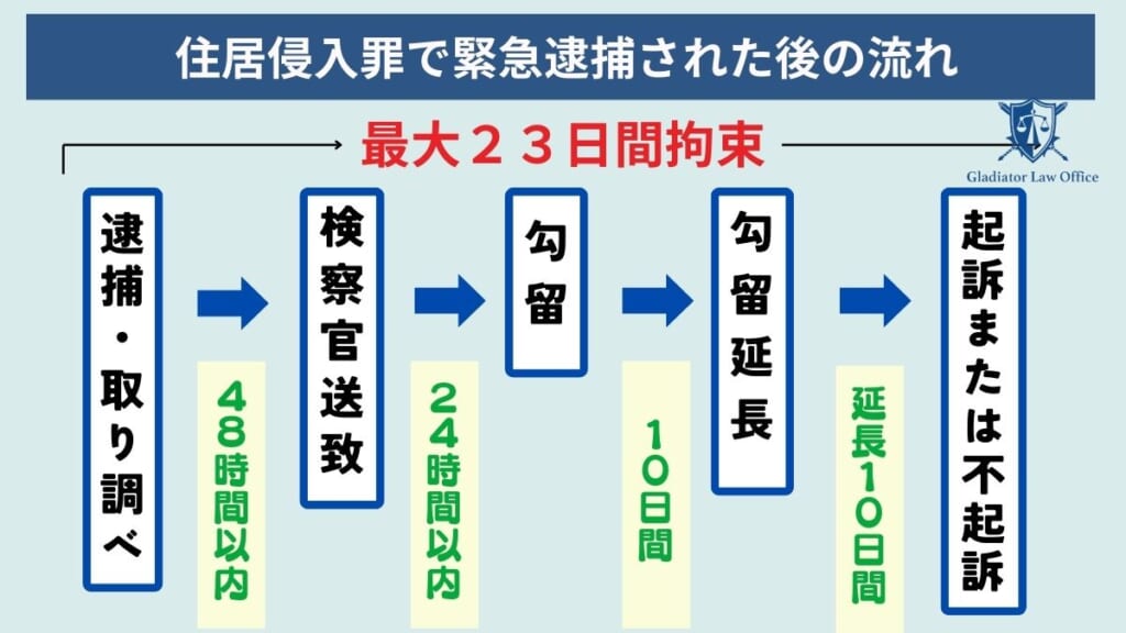 住居侵入罪で緊急逮捕された後の流れ