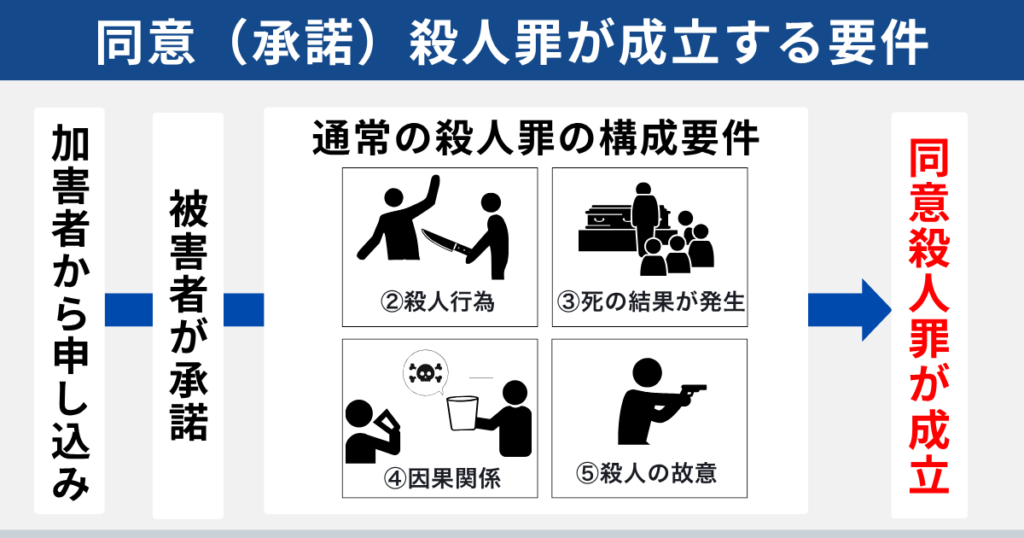 同意殺人罪が成立する要件
